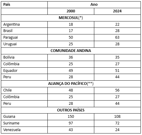 Tabela 1 – Participação (%) do Comércio de Mercadorias no Produto Interno Bruto (PIB).